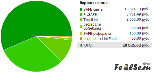 Финансовый стриптиз за сентябрь 2011 от Федотова